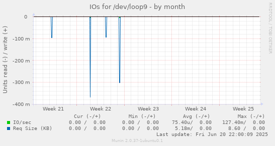 IOs for /dev/loop9