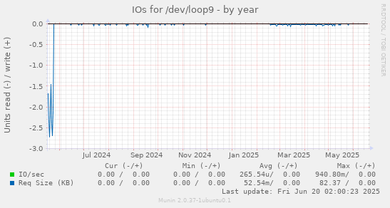 IOs for /dev/loop9