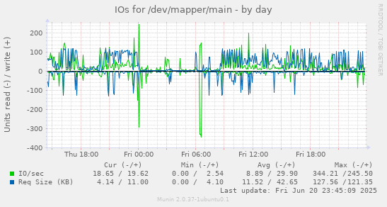 IOs for /dev/mapper/main