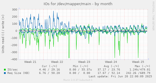 IOs for /dev/mapper/main