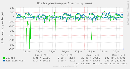 IOs for /dev/mapper/main