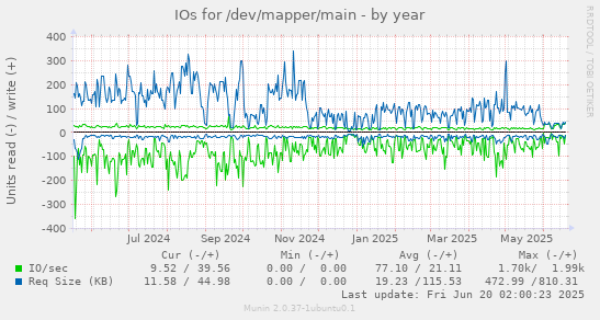 IOs for /dev/mapper/main