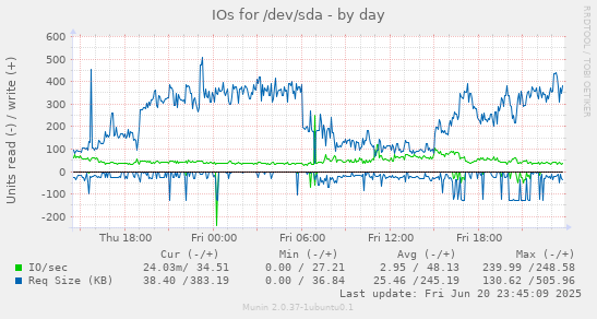 IOs for /dev/sda