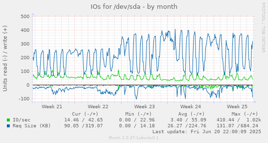 IOs for /dev/sda