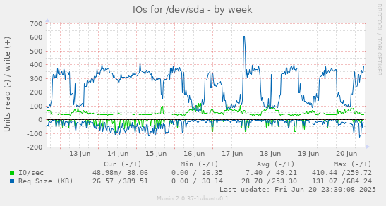 IOs for /dev/sda