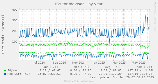 IOs for /dev/sda