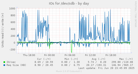 IOs for /dev/sdb