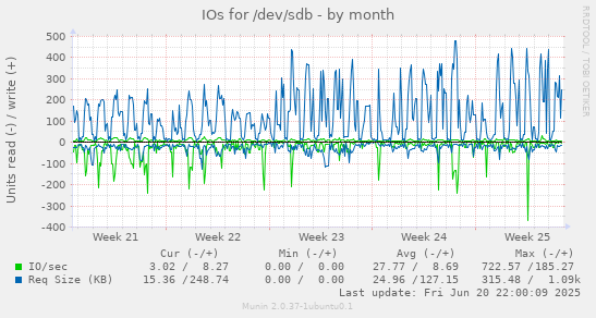 IOs for /dev/sdb