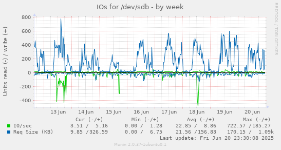 IOs for /dev/sdb
