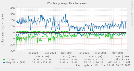 IOs for /dev/sdb