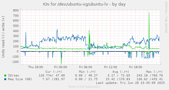 IOs for /dev/ubuntu-vg/ubuntu-lv