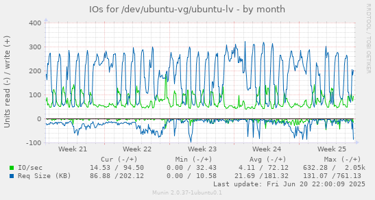 IOs for /dev/ubuntu-vg/ubuntu-lv