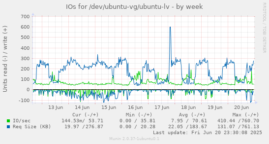 IOs for /dev/ubuntu-vg/ubuntu-lv