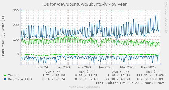 IOs for /dev/ubuntu-vg/ubuntu-lv
