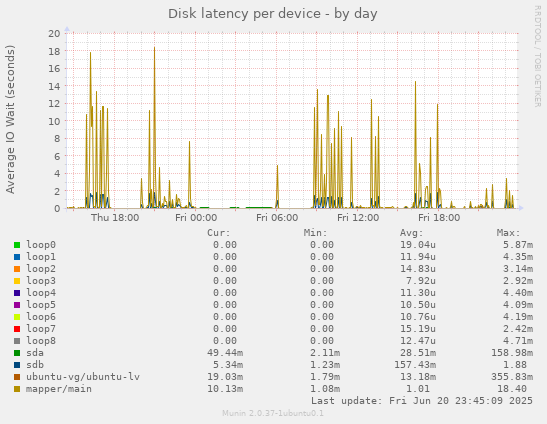 Disk latency per device