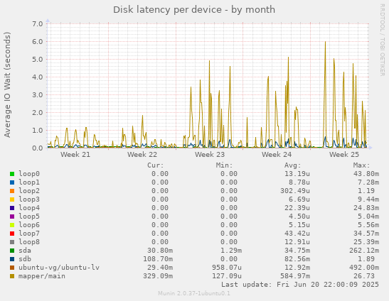 Disk latency per device