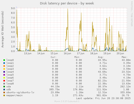 Disk latency per device