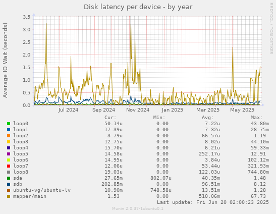 Disk latency per device