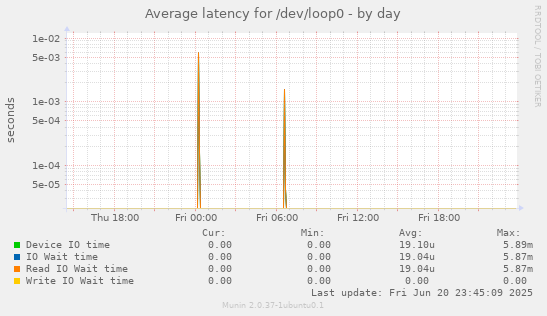 Average latency for /dev/loop0