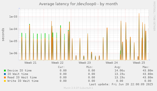 Average latency for /dev/loop0