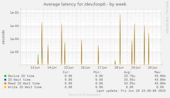 Average latency for /dev/loop0