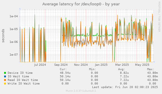 Average latency for /dev/loop0