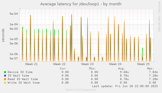 Average latency for /dev/loop1