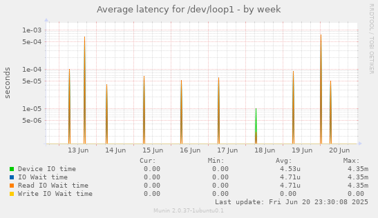 Average latency for /dev/loop1