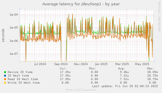 Average latency for /dev/loop1