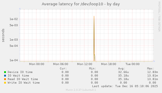 Average latency for /dev/loop10