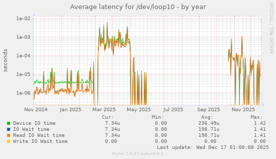 Average latency for /dev/loop10