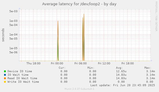 Average latency for /dev/loop2