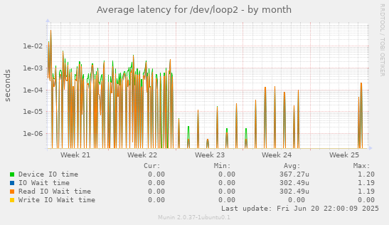 Average latency for /dev/loop2