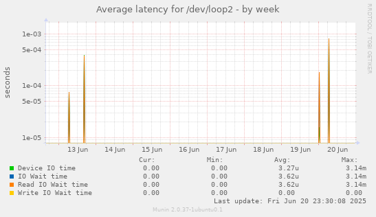 Average latency for /dev/loop2