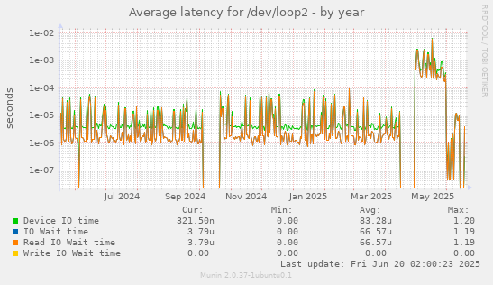 Average latency for /dev/loop2
