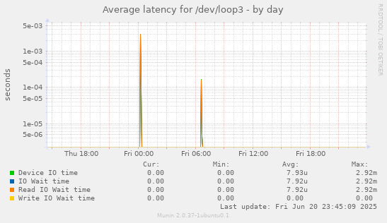 Average latency for /dev/loop3