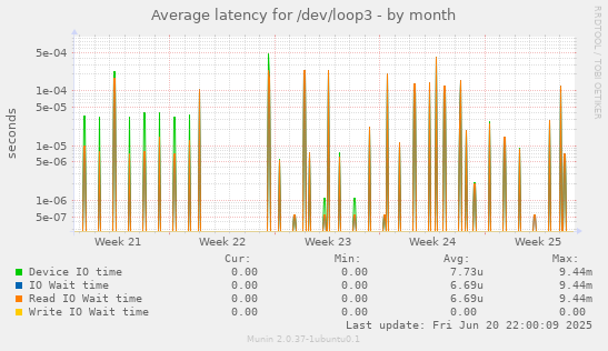 Average latency for /dev/loop3