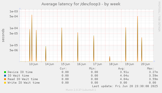 Average latency for /dev/loop3