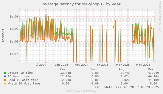 Average latency for /dev/loop3