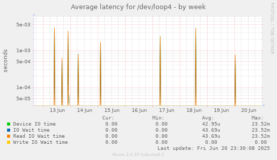 Average latency for /dev/loop4
