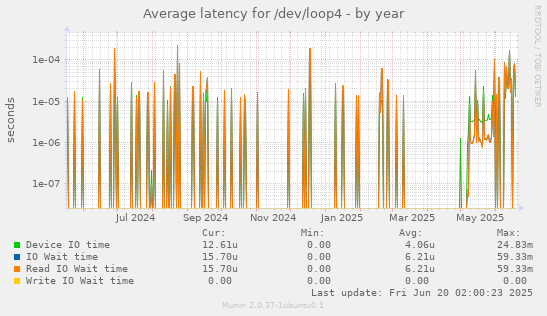Average latency for /dev/loop4
