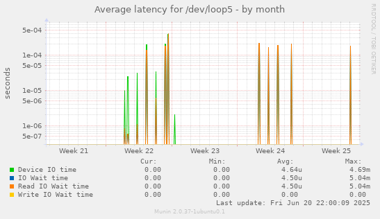 Average latency for /dev/loop5