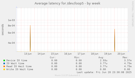 Average latency for /dev/loop5
