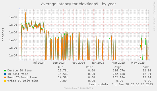 Average latency for /dev/loop5