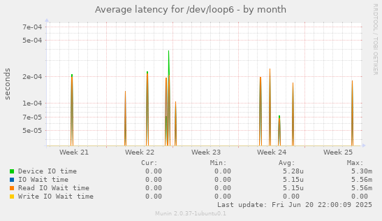 Average latency for /dev/loop6