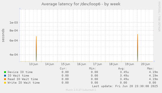 Average latency for /dev/loop6