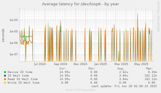 Average latency for /dev/loop6