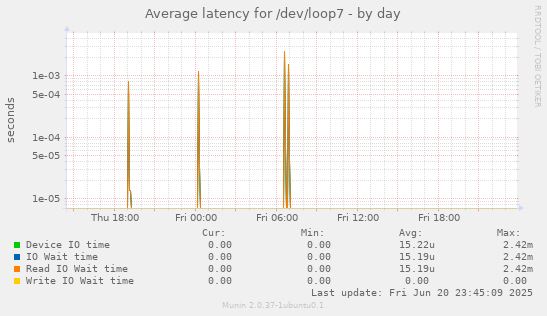 Average latency for /dev/loop7