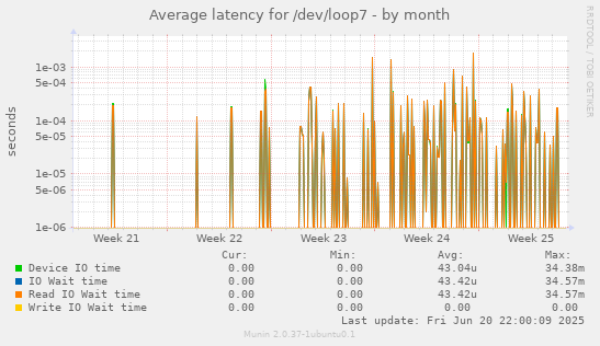 Average latency for /dev/loop7