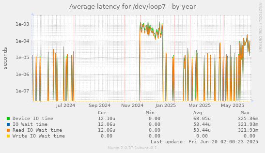 Average latency for /dev/loop7